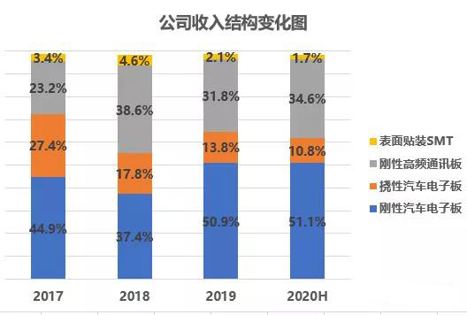 以小批量PCB板為主，會聚于交通工具電子板+高頻通信板等高端領(lǐng)域