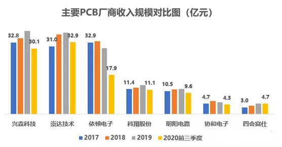 以小批量PCB板為主，會聚于交通工具電子板+高頻通信板等高端領(lǐng)域