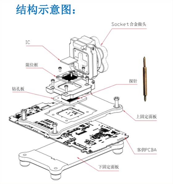 測試治具（右圖）是我們根據(jù)客戶現(xiàn)有的PCB板來設(shè)計治具裝上測試socket