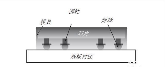 圖1、倒裝(flip-chip)芯片的基本結(jié)構(gòu)示例