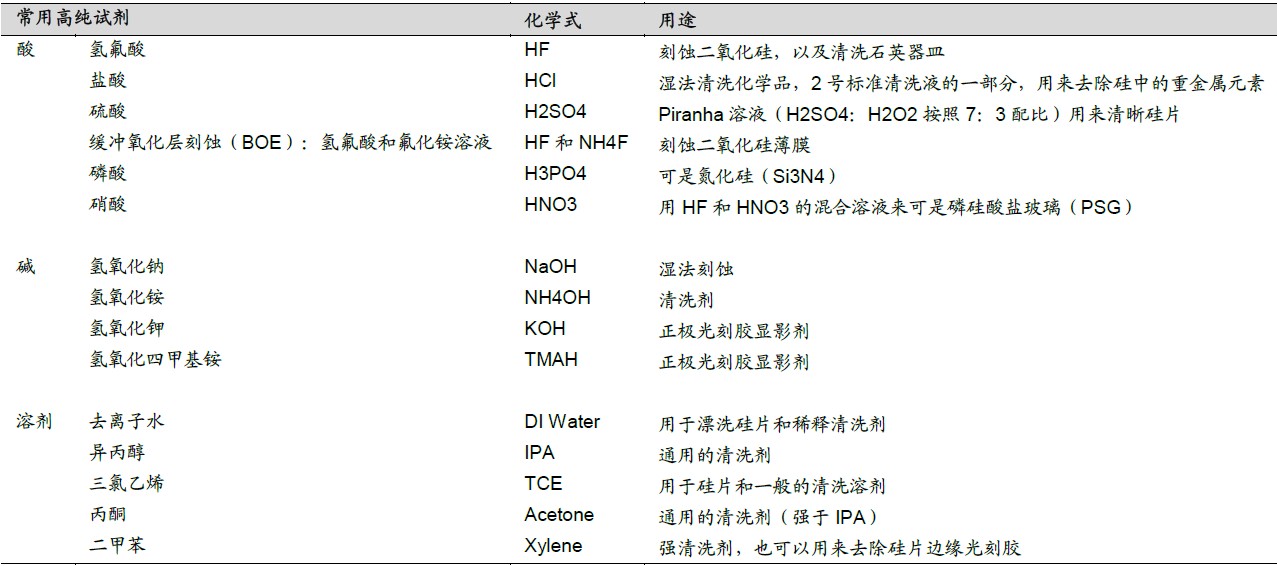 濕電子化學(xué)品中常用的高純試劑