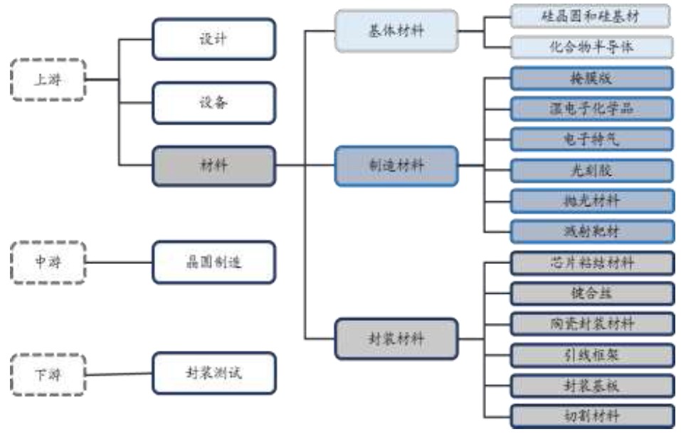 半導(dǎo)體材料處于整個產(chǎn)業(yè)鏈的上游環(huán)節(jié)