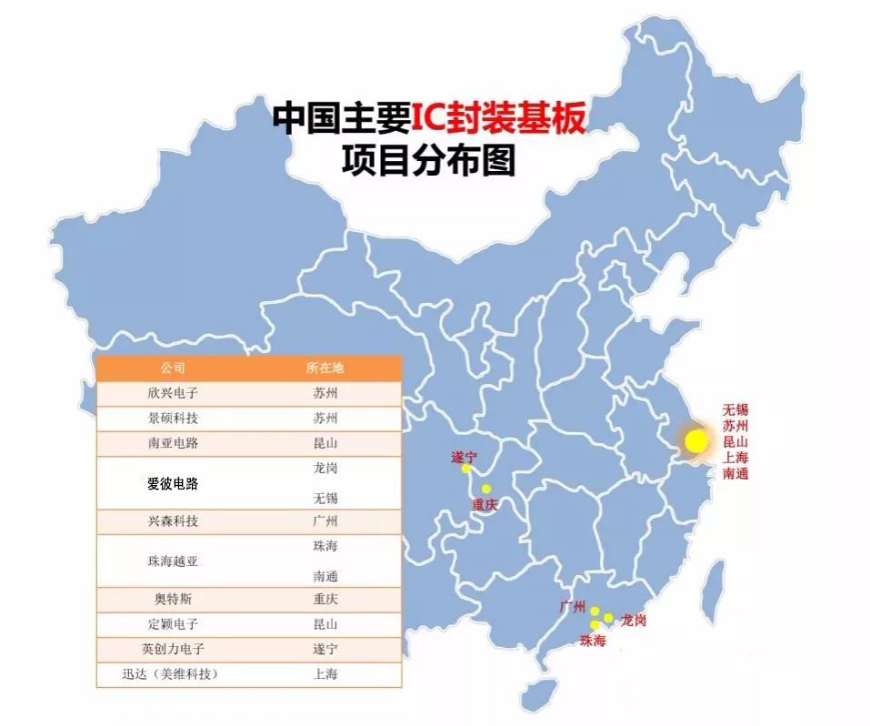 中國大陸本土企業(yè)的IC封裝基板的產(chǎn)能及市場