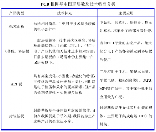基于HDI板、IC封裝基板等新型產(chǎn)品的特殊性，業(yè)內(nèi)通常將HDI板、IC封裝基板與傳統(tǒng)的多層板區(qū)分開(kāi)來(lái)，進(jìn)行單獨(dú)歸類。