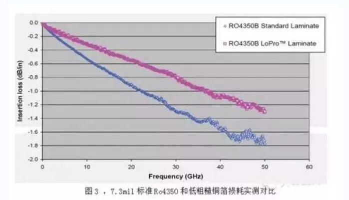 很多高頻板材采購周期非常長，甚至2-3個月;除常規高頻板材RO4350有庫存，很多高頻板都需要客戶提供。
