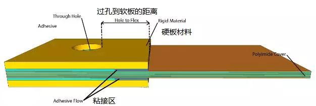 軟硬結(jié)合板設(shè)計(jì)中打孔的時(shí)候要避開結(jié)合區(qū)域一定的距離