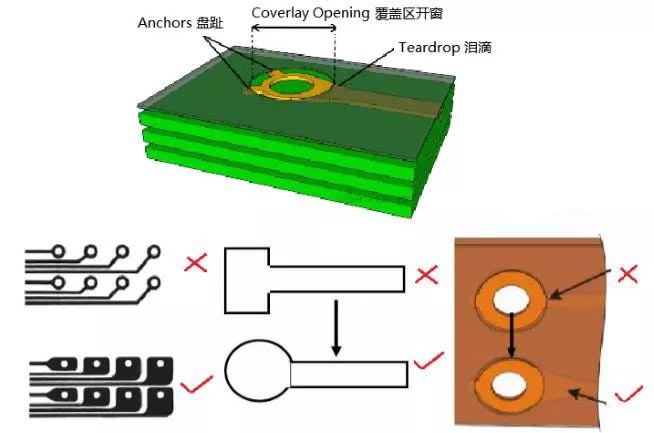  焊盤和過(guò)孔的設(shè)計(jì)