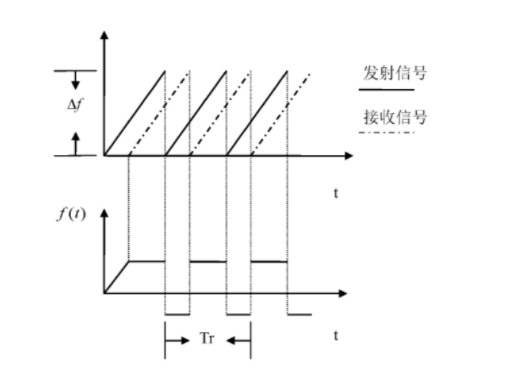 LFMCW回?fù)懿钆滦盘枙r頻圖